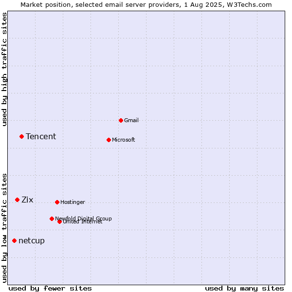 Market position of Tencent vs. Zix vs. netcup