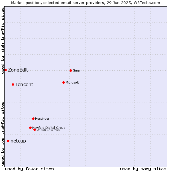 Market position of Tencent vs. netcup vs. ZoneEdit