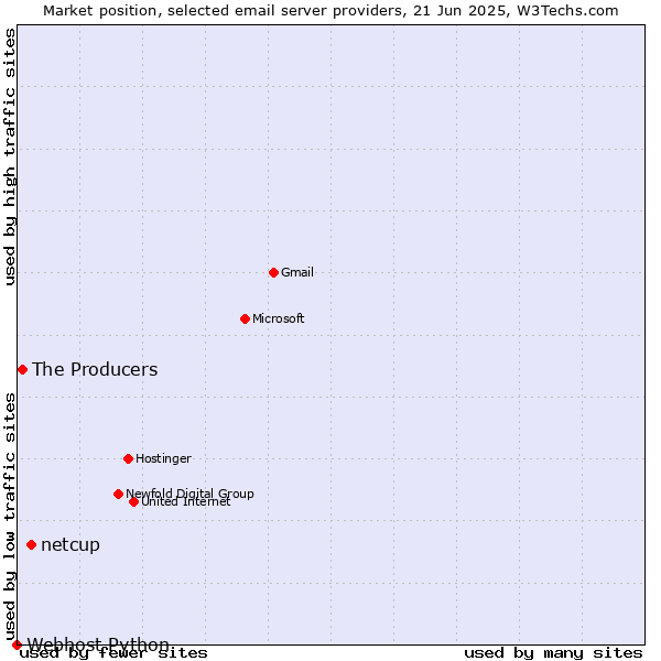 Market position of netcup vs. The Producers vs. Webhost Python