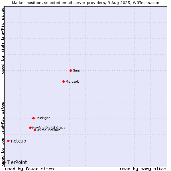 Market position of netcup vs. TierPoint