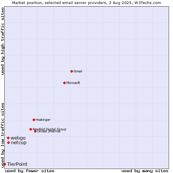 Market position of netcup vs. webgo vs. TierPoint