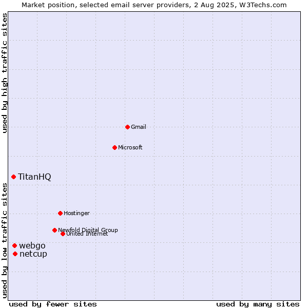 Market position of netcup vs. webgo vs. TitanHQ