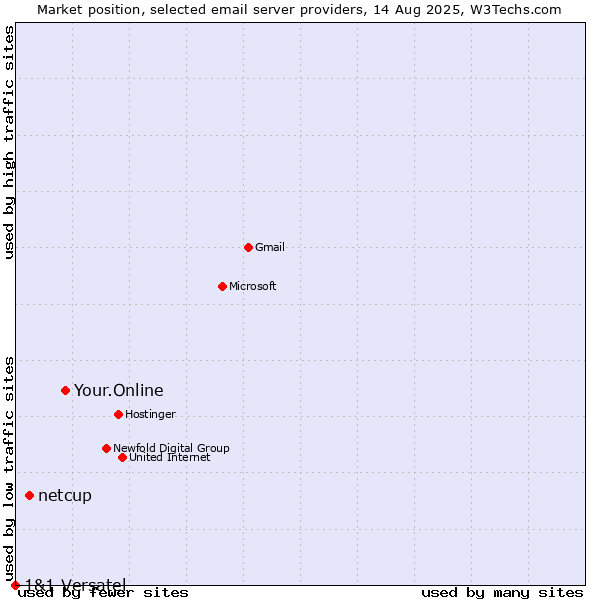 Market position of Your.Online vs. netcup vs. 1&1 Versatel