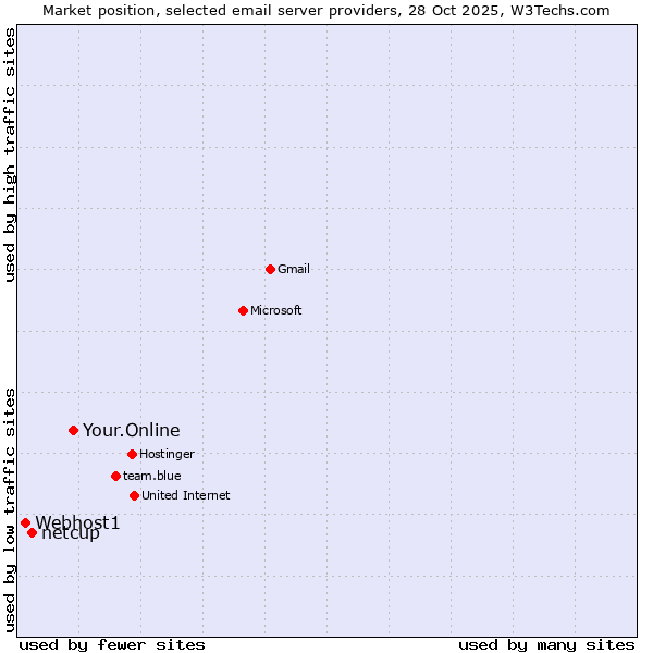 Market position of Your.Online vs. netcup vs. Webhost1