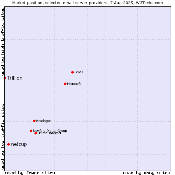 Market position of netcup vs. Trillion