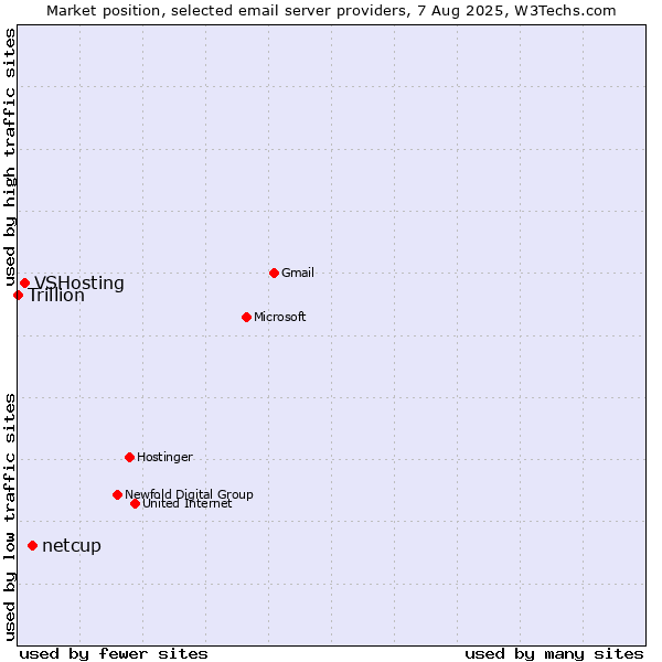 Market position of netcup vs. VSHosting vs. Trillion
