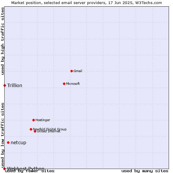 Market position of netcup vs. Trillion vs. Webhost Python