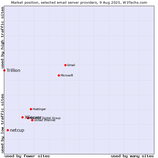 Market position of XServer vs. netcup vs. Trillion