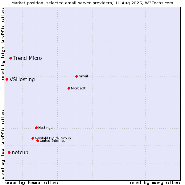Market position of Trend Micro vs. netcup vs. VSHosting