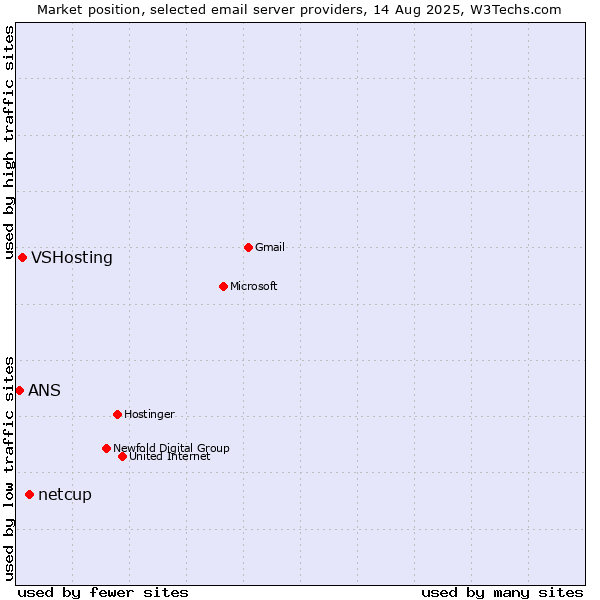Market position of netcup vs. VSHosting vs. ANS