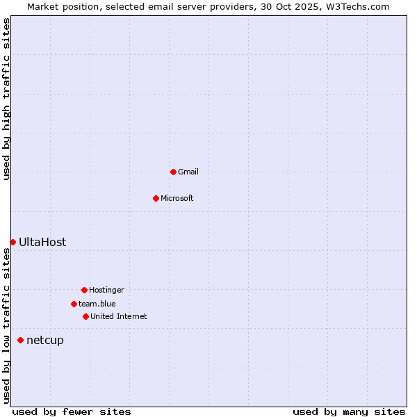 Market position of netcup vs. UltaHost
