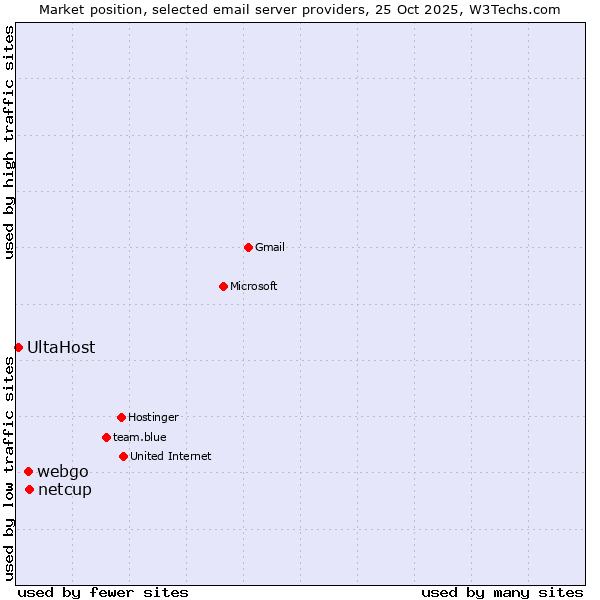 Market position of netcup vs. webgo vs. UltaHost