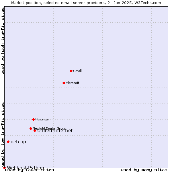 Market position of United Internet vs. netcup vs. Webhost Python
