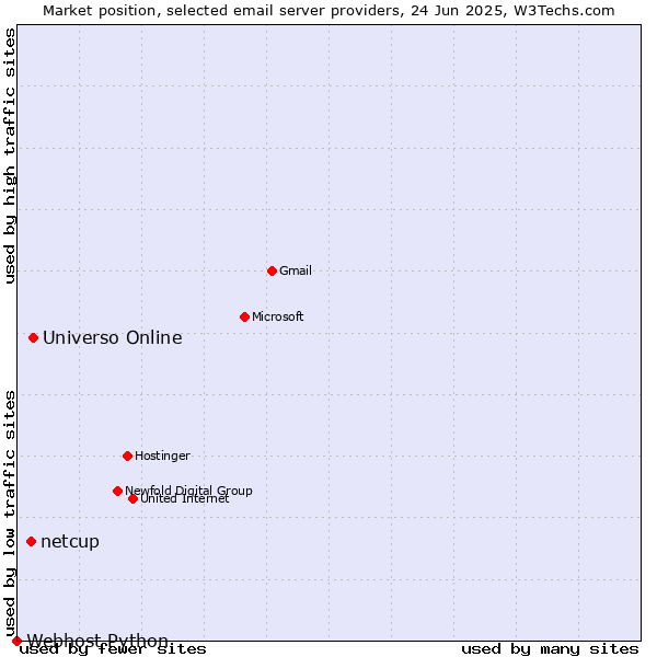Market position of Universo Online vs. netcup vs. Webhost Python
