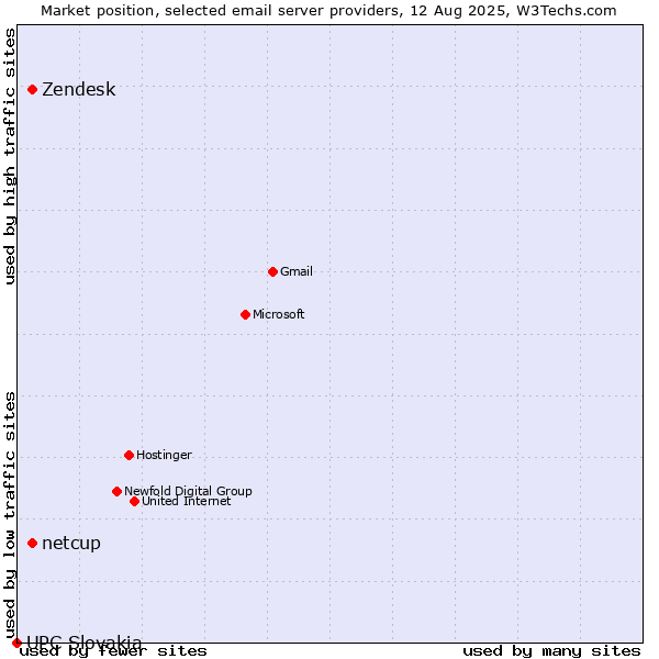 Market position of Zendesk vs. netcup vs. UPC Slovakia