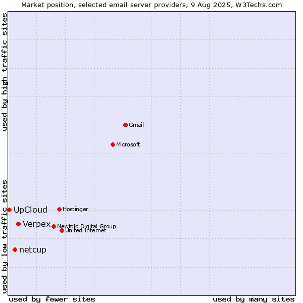 Market position of Verpex vs. netcup vs. UpCloud