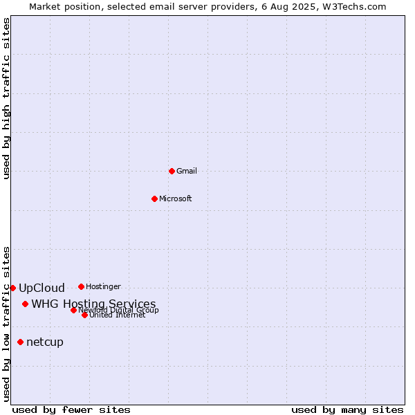 Market position of netcup vs. UpCloud vs. WHG Hosting Services