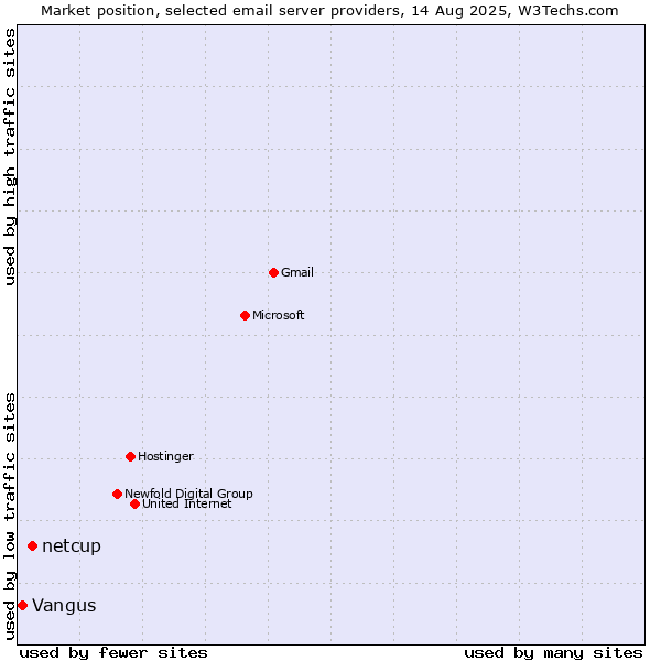 Market position of netcup vs. Vangus