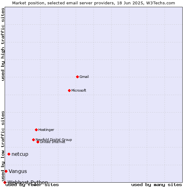 Market position of netcup vs. Vangus vs. Webhost Python