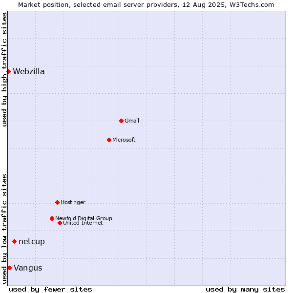 Market position of netcup vs. Vangus vs. Webzilla