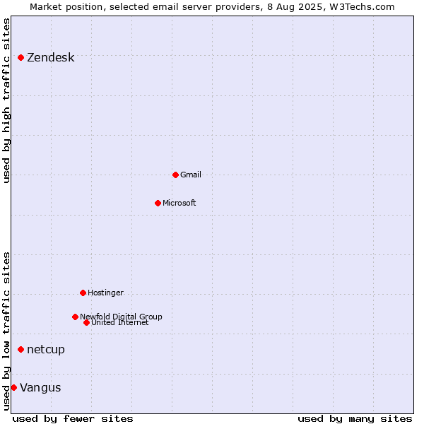 Market position of Zendesk vs. netcup vs. Vangus