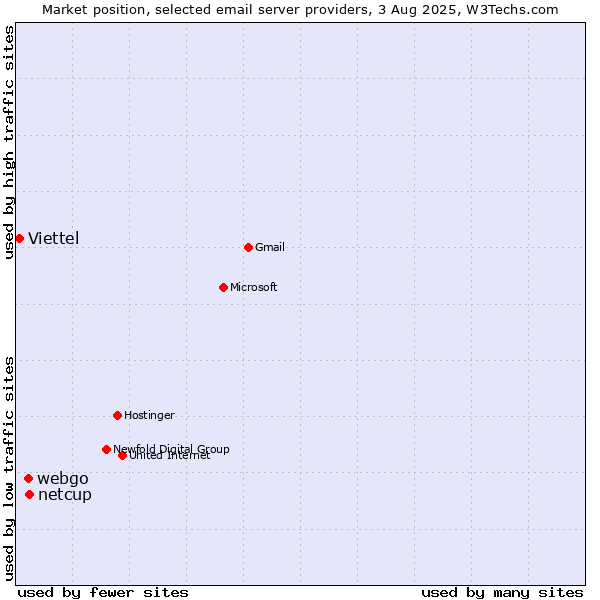 Market position of netcup vs. webgo vs. Viettel