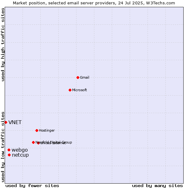 Market position of netcup vs. webgo vs. VNET