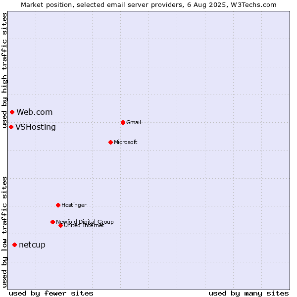 Market position of netcup vs. Web.com vs. VSHosting