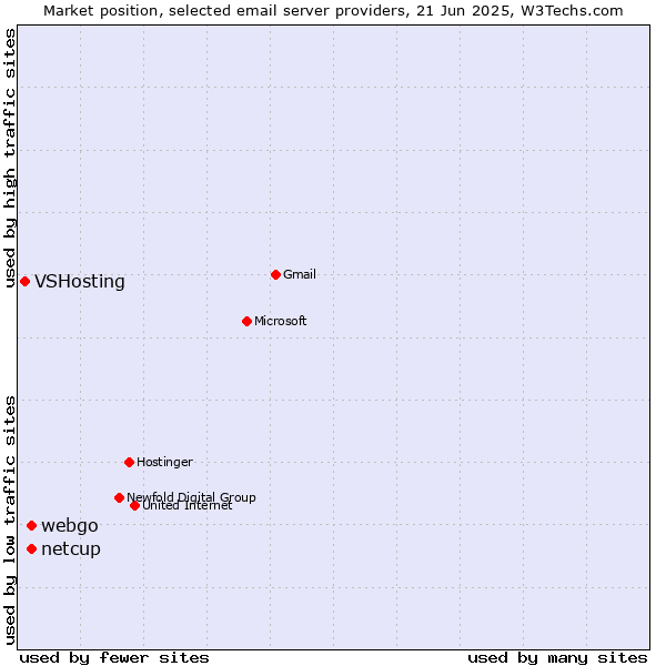 Market position of netcup vs. webgo vs. VSHosting