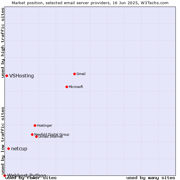 Market position of netcup vs. VSHosting vs. Webhost Python