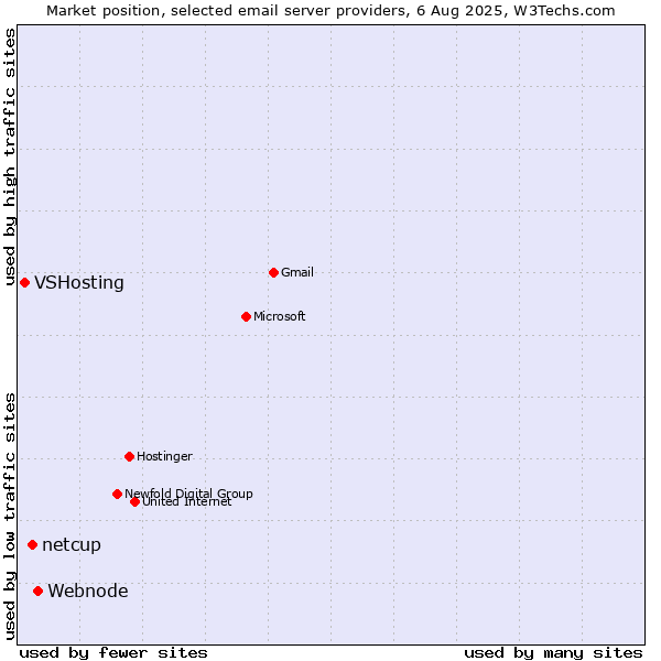 Market position of Webnode vs. netcup vs. VSHosting