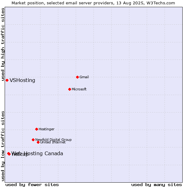 Market position of netcup vs. Web Hosting Canada vs. VSHosting