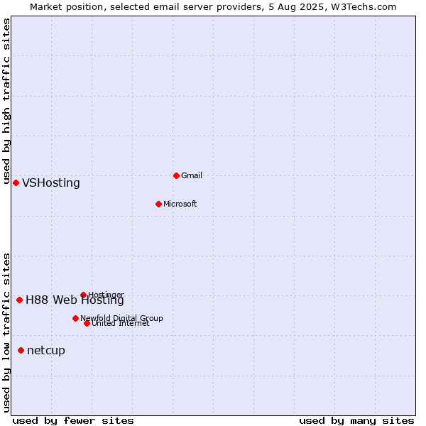 Market position of netcup vs. H88 Web Hosting vs. VSHosting