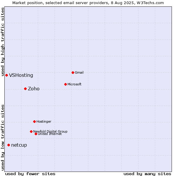 Market position of Zoho vs. netcup vs. VSHosting