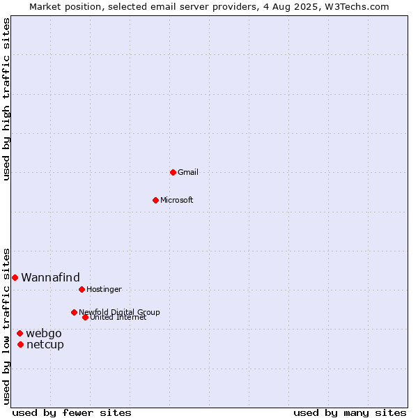 Market position of netcup vs. webgo vs. Wannafind