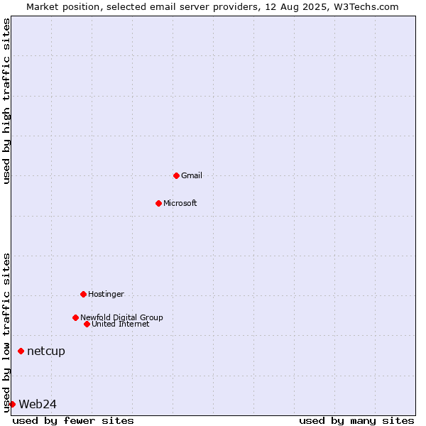 Market position of netcup vs. Web24