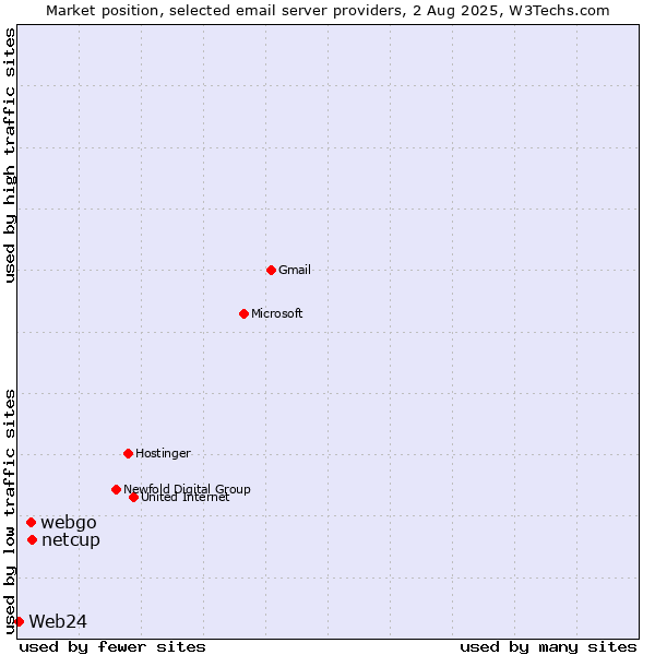 Market position of netcup vs. webgo vs. Web24
