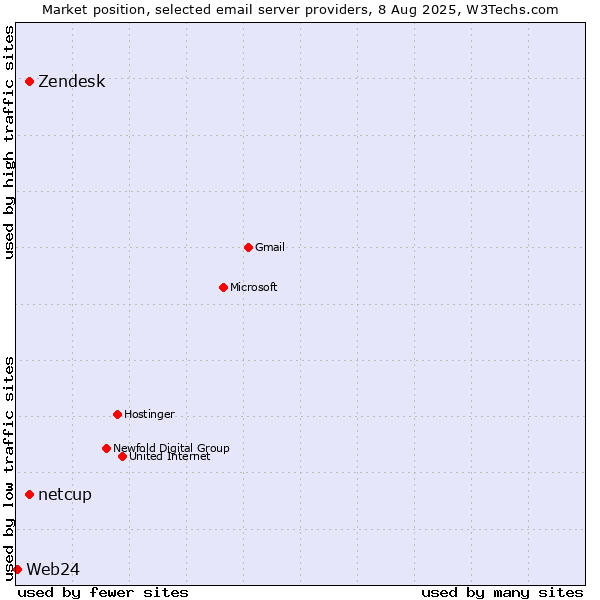 Market position of Zendesk vs. netcup vs. Web24
