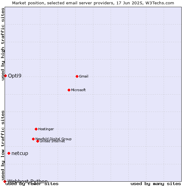 Market position of netcup vs. Opti9 vs. Webhost Python