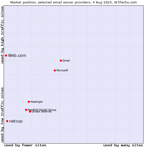 Market position of netcup vs. Web.com