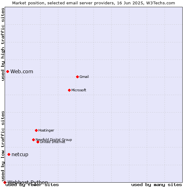 Market position of netcup vs. Web.com vs. Webhost Python