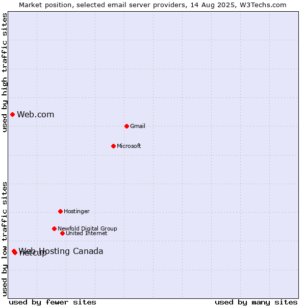 Market position of netcup vs. Web Hosting Canada vs. Web.com