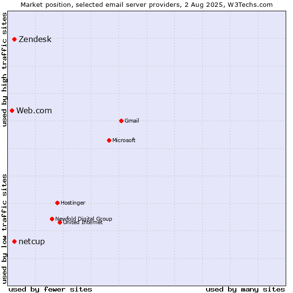 Market position of Zendesk vs. netcup vs. Web.com