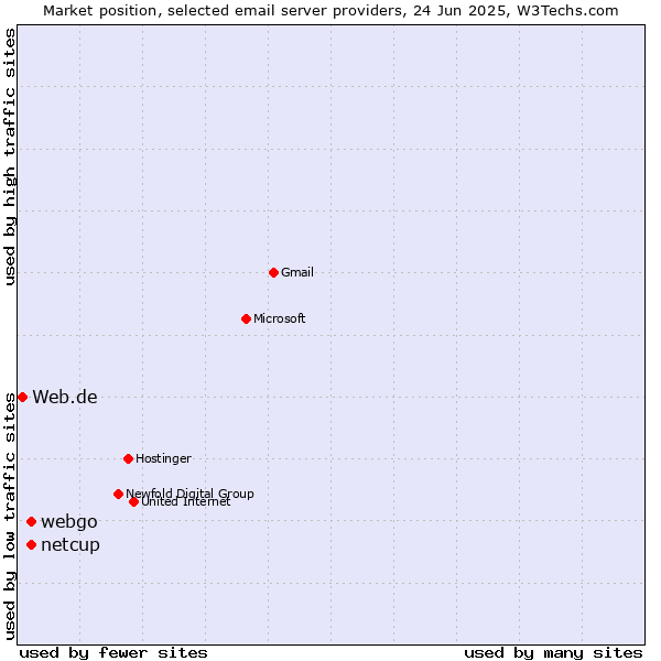 Market position of netcup vs. webgo vs. Web.de