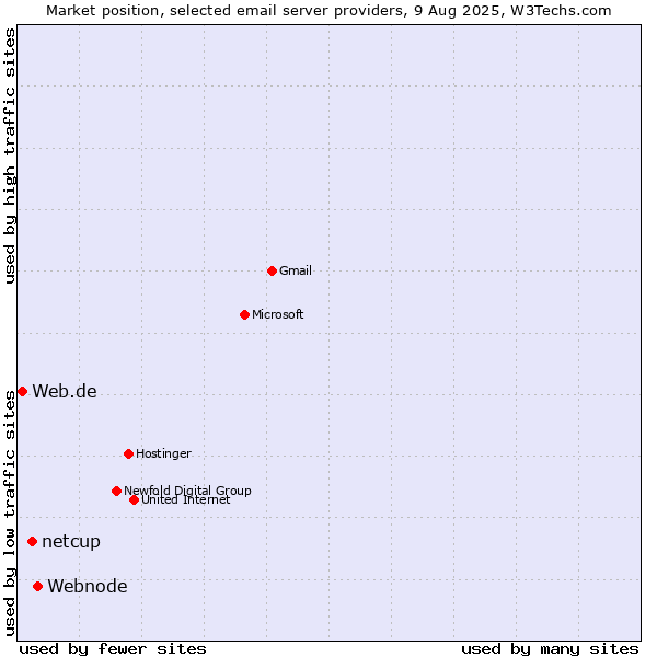 Market position of Webnode vs. netcup vs. Web.de