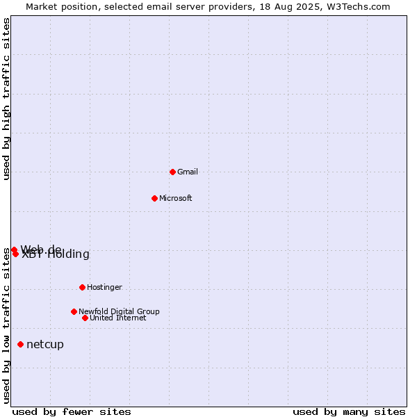 Market position of netcup vs. XBT Holding vs. Web.de