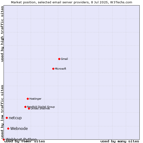 Market position of Webnode vs. netcup vs. Webhost Python