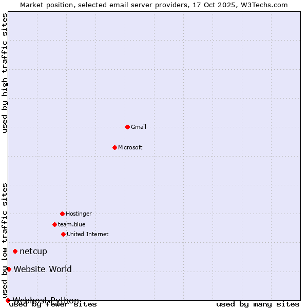 Market position of netcup vs. Website World vs. Webhost Python