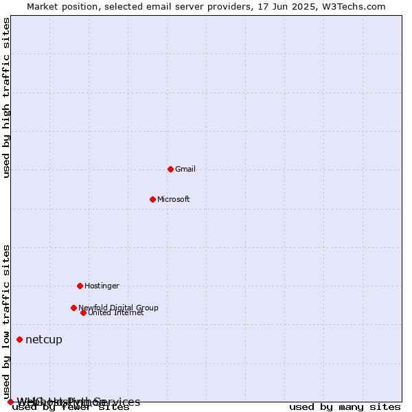 Market position of netcup vs. WHG Hosting Services vs. Webhost Python