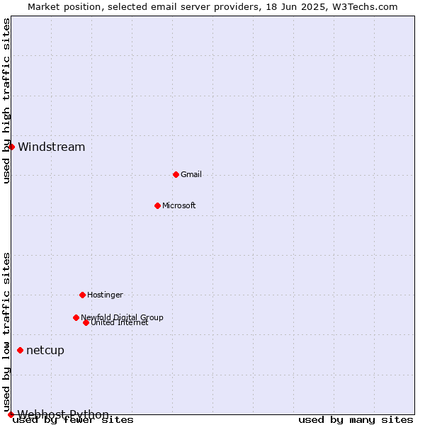Market position of netcup vs. Windstream vs. Webhost Python